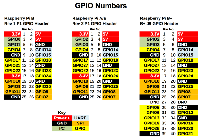 gpio  inc B plus